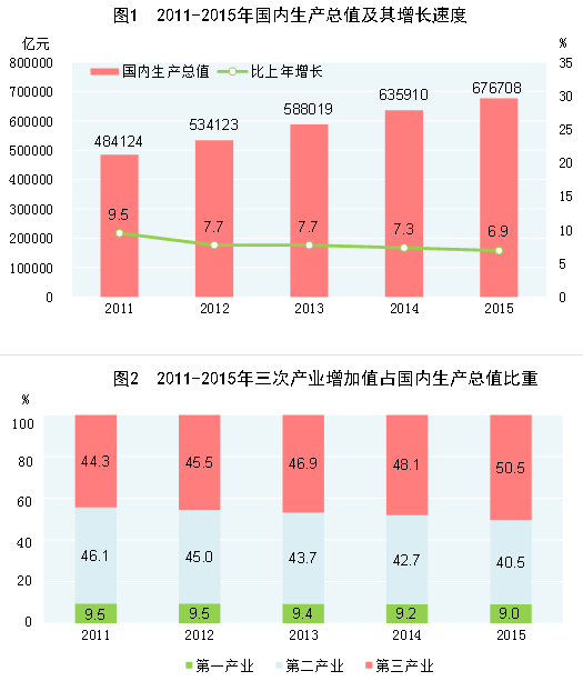 昆明2015年国民经济和社会发展统计公报