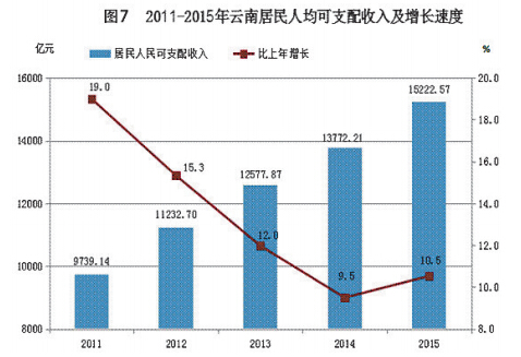 云南省2015年国民经济和社会发展统计公报[1]