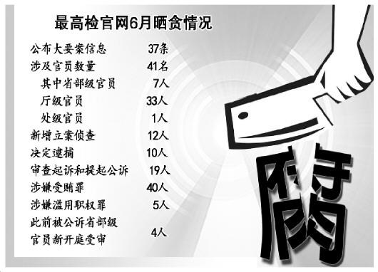 昆明高检6月公布大要案信息37条 涉省部级官员7人