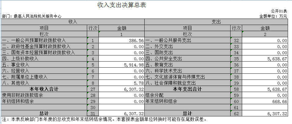 昆明最高人民法院机关服务中心


	2020年度部门决算
 - 中华人民共和国最高人民法院