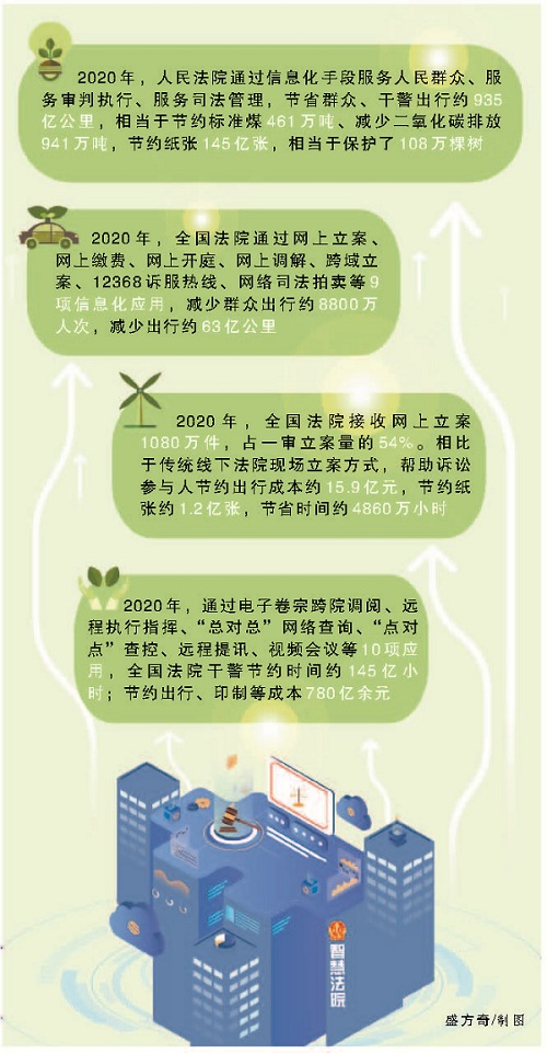 昆明节省群众干警出行约935亿公里，“减排”二氧化碳941万吨


	——智慧法院建设算出一笔“绿色账”
 - 中华人民共和国最高人民法院