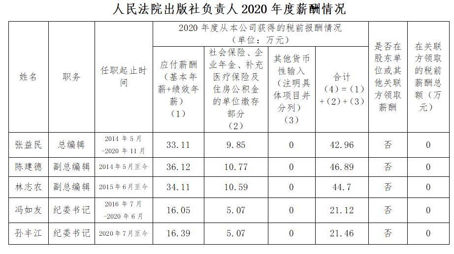 昆明人民法院出版社负责人2020年度薪酬情况
 - 中华人民共和国最高人民法院